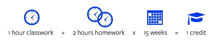 Course Credit Equation (Graphic)